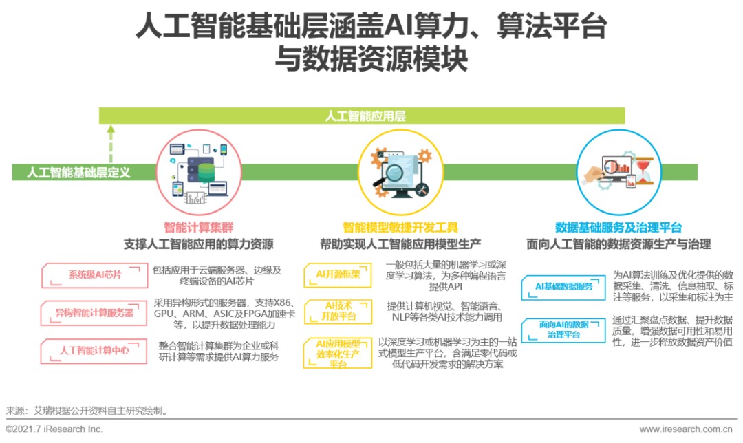 人工智能基础层蓬勃发展 2023年市场规模达497亿元，同比增长76%